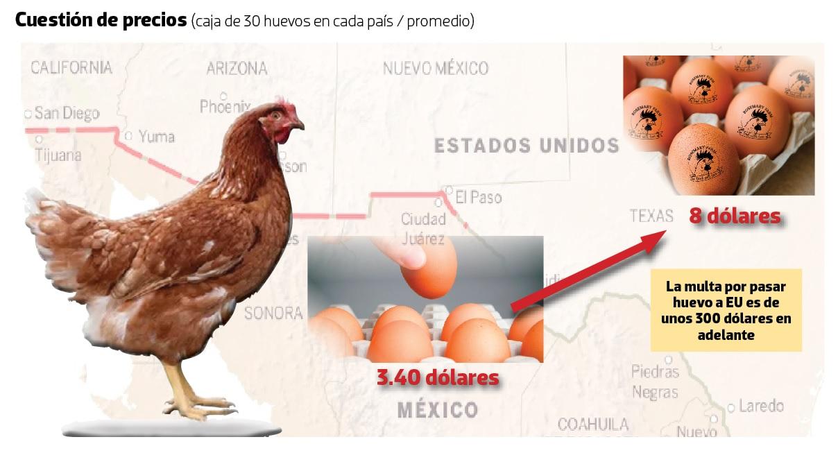 Trafico de huevos crudos en la frontera con México por la inflación en EEUU