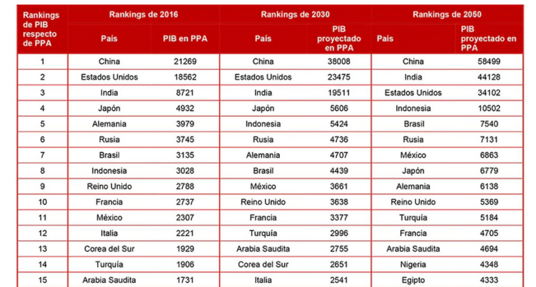 En 2050 las economías emergentes tendrán el poder económico del mundo